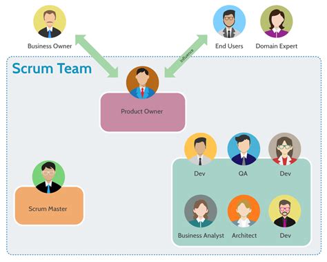 Scrum Organization Chart