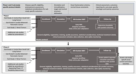 Trial Design For The Evaluation Of Oncology Devices — Aim Harvard