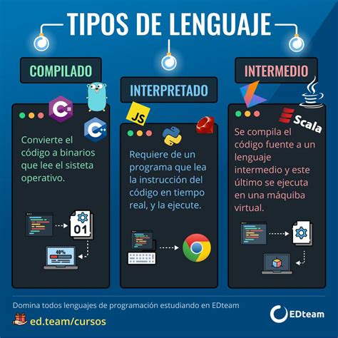 Tipos De Lenguajes De Programación Edteam