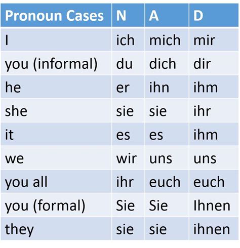German Lesson 6 Akkusativ And Dativ Pronouns Language Exchange Amino