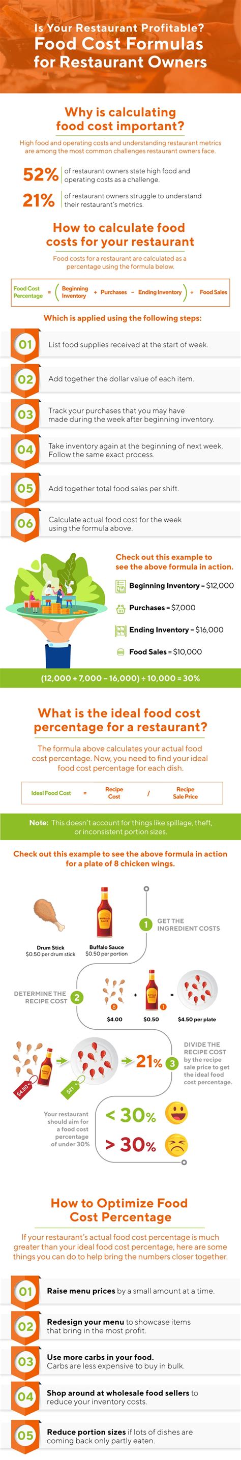 List all the food items you receive at the start of the week. Food Cost Formulas for Restaurant Owners Infographic ...