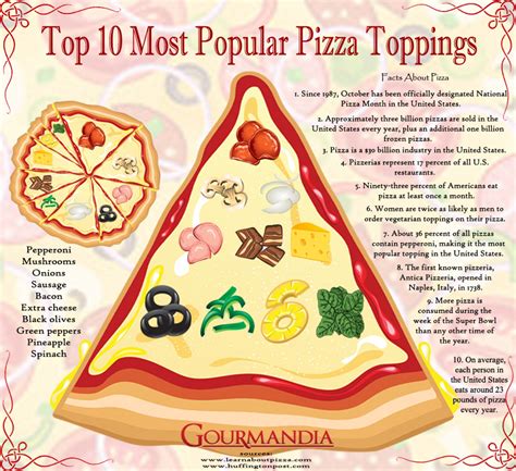 Top 10 Most Popular Pizza Toppings Visually