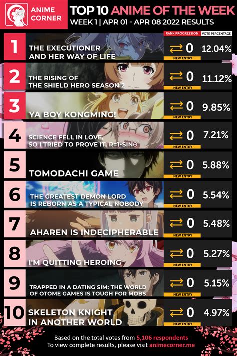 Top More Than 58 Top 10 Anime 2022 Best Incdgdbentre