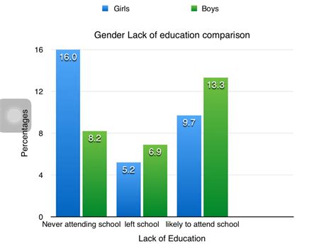 Graphs Statistics And Information Gender Inequality