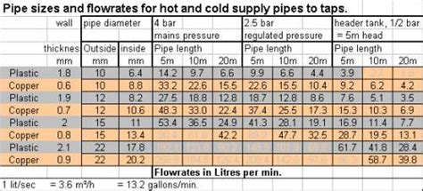 Water flow chart #2pressure flow in gpm through pipe id in inchespsi 1 1.25 1.5 2 as a general guidance for the water flow capacity in steel pipes schedule40:pipe size(inch)maximum flow(gal/min)velocity. Domestic Hot Water (DHW) - John Cantor Heat Pumps Ltd