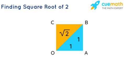 Square Root Of 2 How To Find The Square Root Of 2
