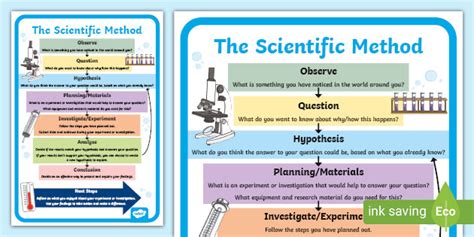The Scientific Method Pyp Prompt Poster Teacher Made