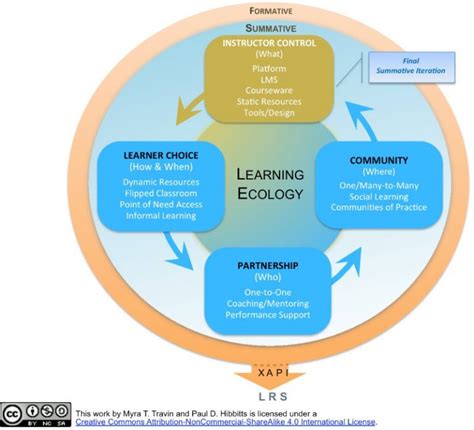 The Learning Ecology Framework Moving From Instructor Control To