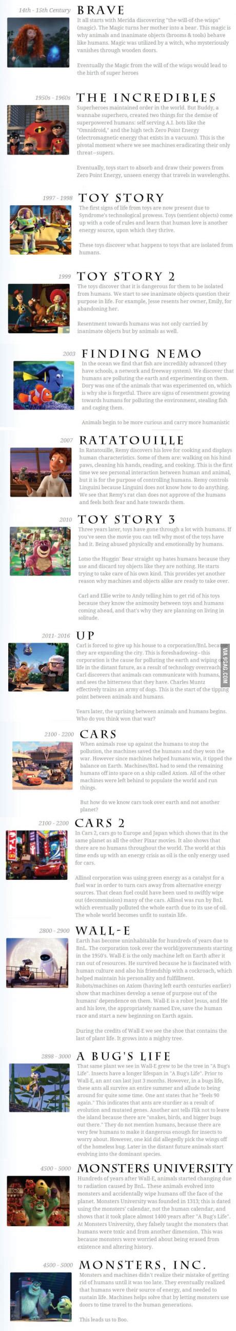 The Pixar Theory Pixar Theory Disney Conspiracy Pixar