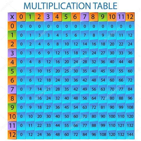 Find deals on products in edu. Multiplication Table ⬇ Vector Image by © cteconsulting ...