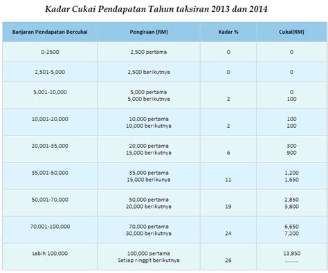 Not sure how tax rates work? Kadar Cukai Pendapatan Tahun Taksiran 2013-2014 ...