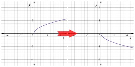 X Axis Reflection Equation