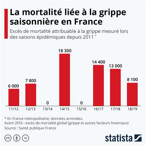 La Grippe Espagnole Nombre De Mort En France - Graphique: La mortalité liée à la grippe saisonnière en France | Statista