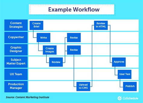 The Best 8 Step Workflow Management Process For Marketers Content
