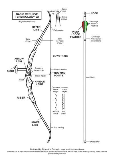 Basic Recurve Terminology Diagram Updated 2016 Archery Archery