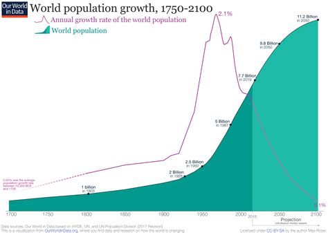 How Has World Population Growth Changed Over Time Our World In Data