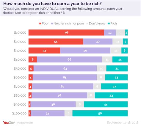 How Much Money Do You Need To Earn A Year To Be Rich Yougov