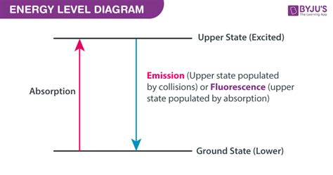 Energy Level Diagram