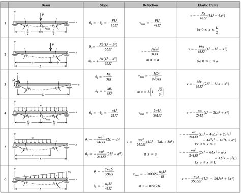 Solved For The Beams And Loadings Shown Below Determine The