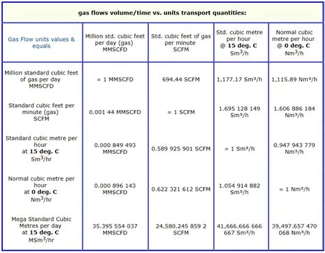 Gas Flow Formulas Mmscfd Conversions Instrumentationtools