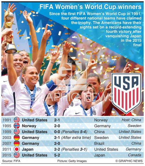 SOCCER FIFA Womens World Cup Champions Infographic