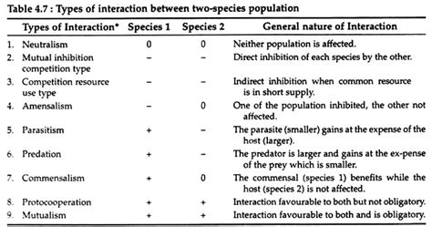 Interactions Between Organisms Zoology