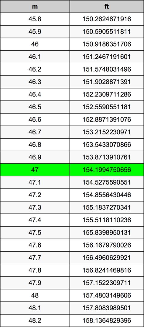 1 m is equivalent to 1.0936 yards, or 39.370 inches. 47 Meters To Feet Converter | 47 m To ft Converter