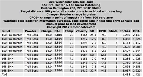 Reduced 308 Winchester Loads With Trail Boss