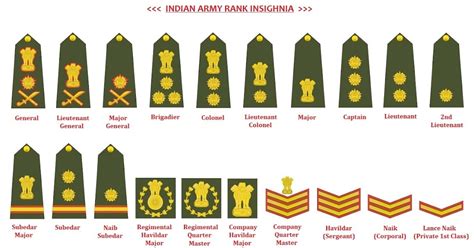 My Knowledge Book Indian Army Ranks And Insignia