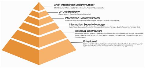 No previous commercial cyber security experience is. Top 30 Cyber Security Job Titles + Descriptions | Ongig Blog