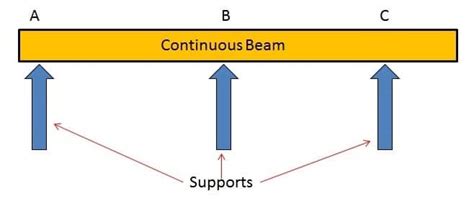What Is Beam Its 5 Different Types Sizes And Purposes