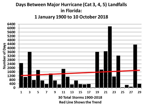 Are More Hurricanes Hitting Florida The Data Unequivocally Shows Us