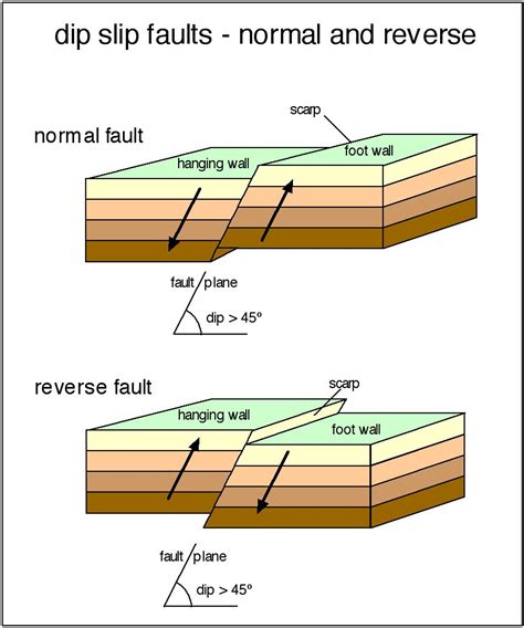 Dip Slip Fault A Fault On Which The Movement Is Parallel To The Dip Of