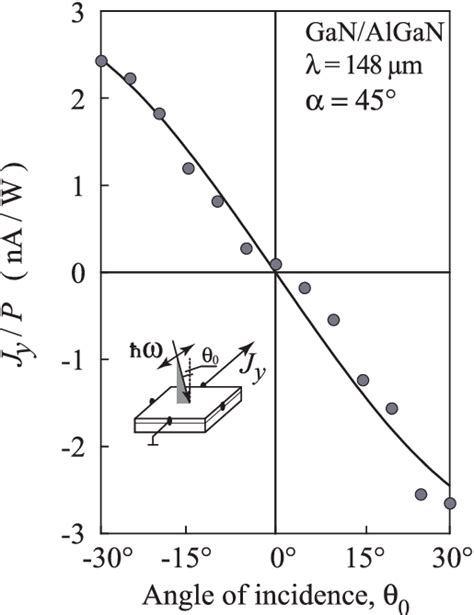 Photocurrent As A Function Of Angle Of Incidence θ0 Measured At Room