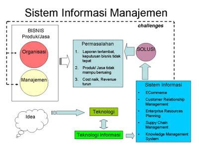 Contoh Sistem Informasi Manajemen Dalam Kehidupan Sehari Hari Deretan