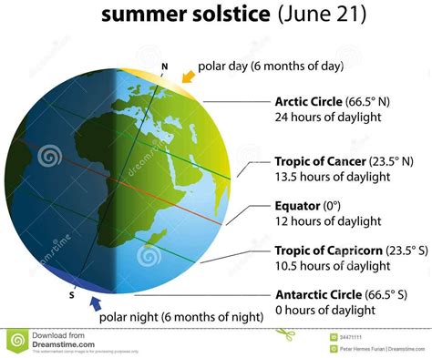The Summer Solstice Is Upon Us On June 21 The Northern Hemisphere