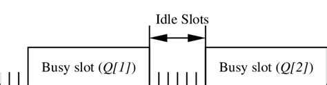 idle slot