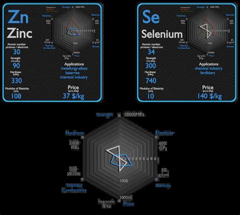 Zinc And Selenium Comparison Properties Material Properties