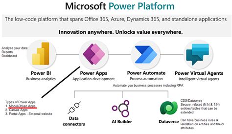 My Technical Working Notes For Microsoft Technology Model Driven Apps In Power Apps