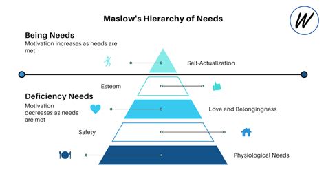 What Is Maslows Hierarchy Of Needs Wherapy