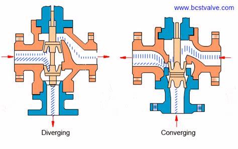 3 Way Diverging Control Valve