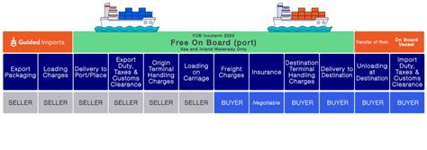 Fob Incoterms What Fob Means And Pricing Guided Imports