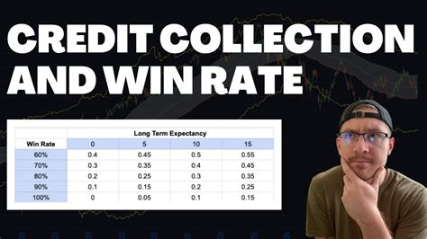 Credit Collection Based On Win Rate When Trading Credit Spreads
