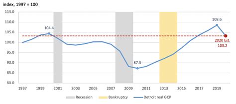 Detroit Economic Growth Falls Below Trend Again In December According