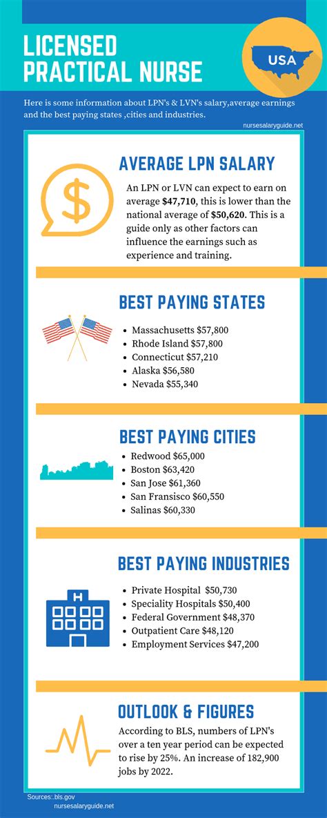 Licensed Practical Nurse Wages Infographic Nurse Salary Guide