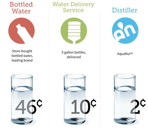 So people but million dollar wrist watches and spend ridiculous amounts for status water. How Much Does Distilled Water Cost? - AquaNui Home Water ...