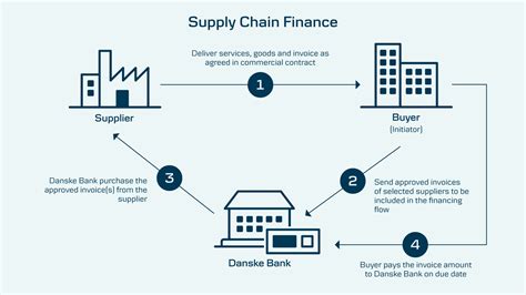 Supply Chain Finance