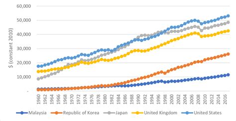 According to unit root test, monetary policy variables m1, m2, m3 and gdp are stationary only at first difference, however. Gross Domestic Product per capita of Malaysia and Selected ...
