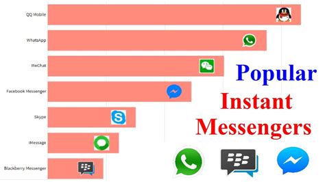 Most Popular Instant Messengers 2000 To 2019 Popular Instant