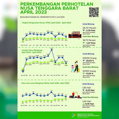 Tahun 2023 Mobilitas Penumpang Angkutan Laut Dan Udara Di NTB